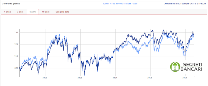 etf ftse100 vs msci europe