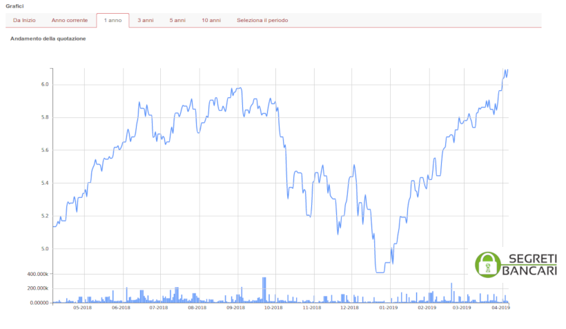 ishares digitalisation - andamento grafico