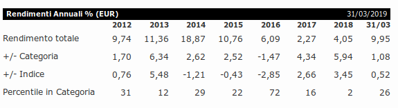 janus balanced fund performance rendimenti