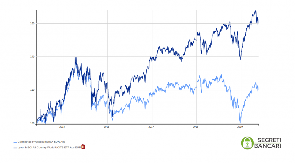 carmignac investissement vs ETF