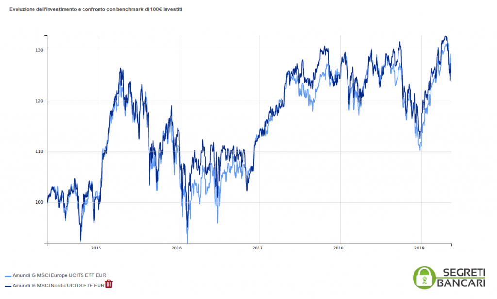 etf norvegia