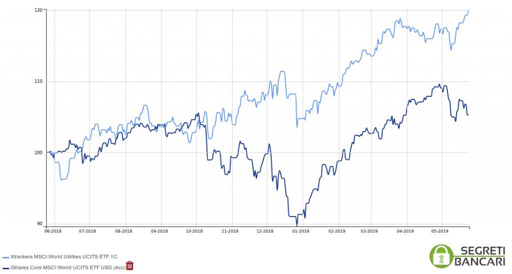 etf per investire nelle utilities
