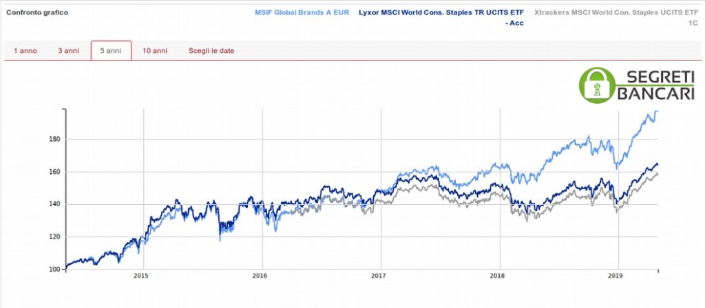 performance morgan stanley global brands fund - segretibancari.com