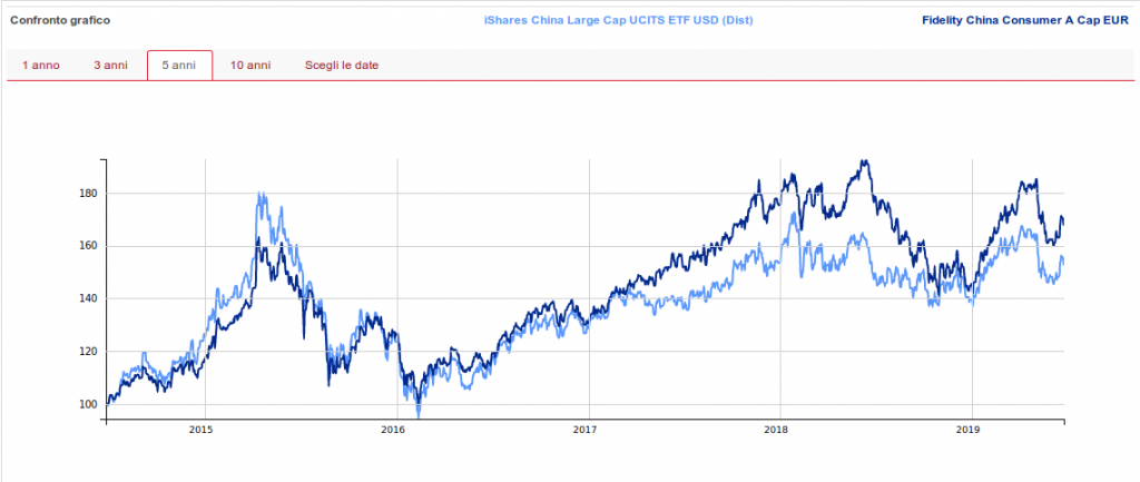 confronto fidelity china consumer vs ETF