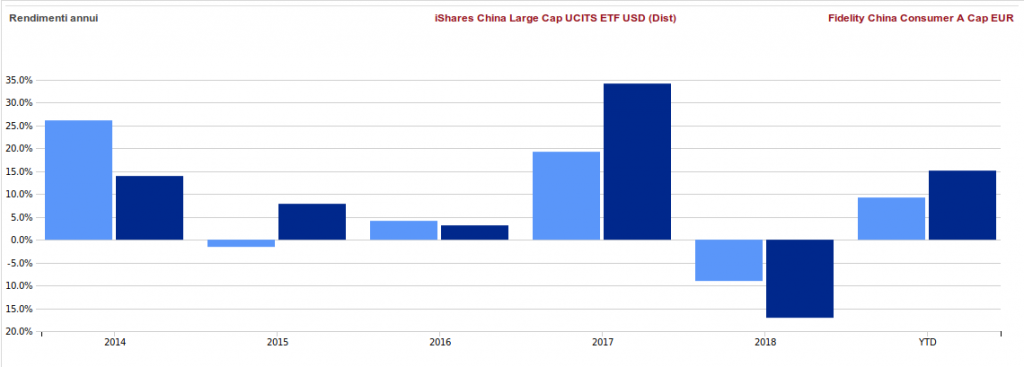 performance fidelity china consumer