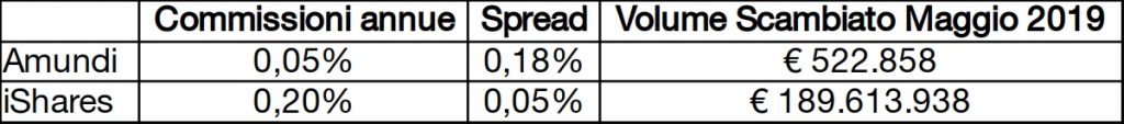 amundi prime global vs ishares