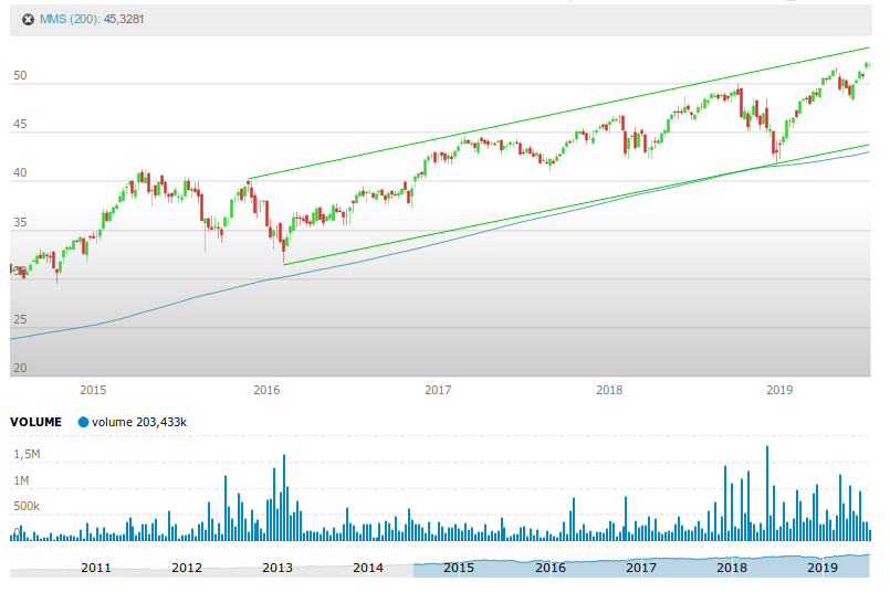 andamento indici borse mondiali MSCI World