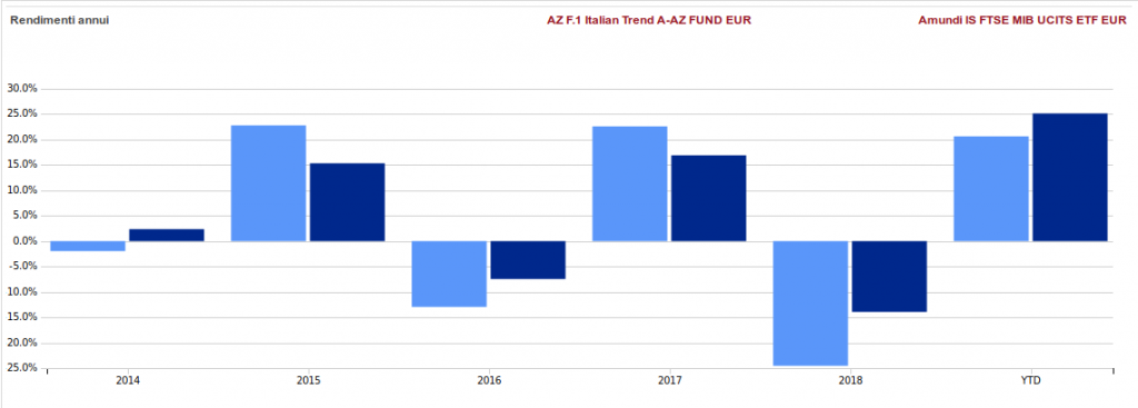 italian trend azimut performance