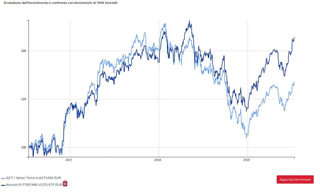 italian trend azimut vs ftsemib