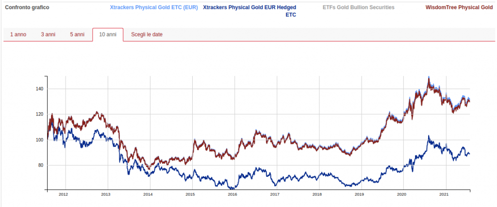 ETFs gold a confronto