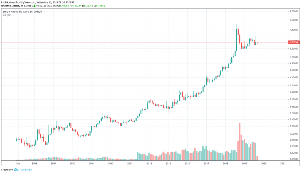 andamento cambio euro lira turca try