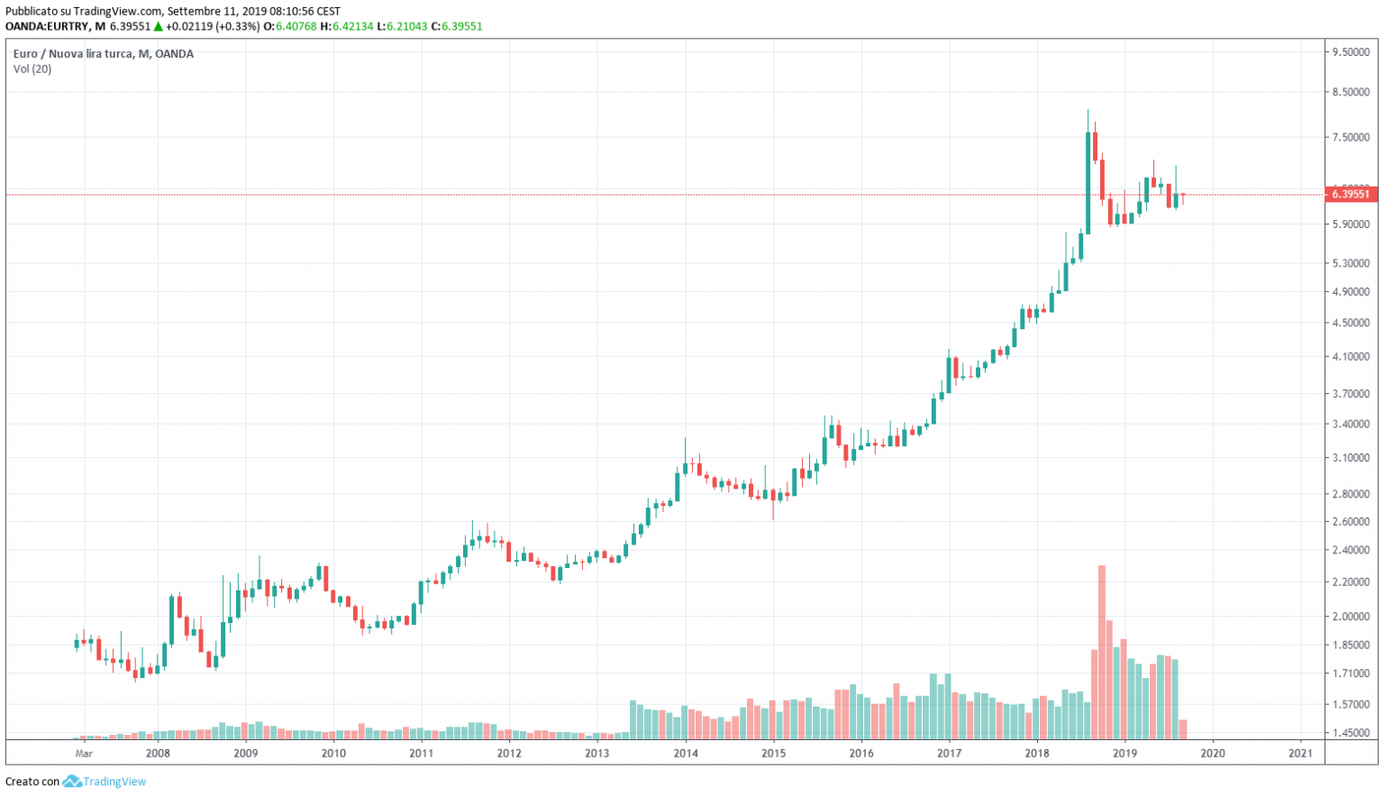 Investire Nel Cambio Lira Turca Conviene investire-nel-cambio-lira-turca-conviene