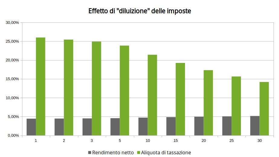 Capital gain: come ottimizzare la tassazione delle plusvalenze