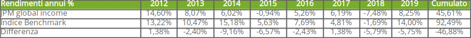 jpm-global-income-rendimenti