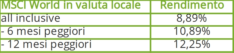 market timing - rendimento borse mondiali