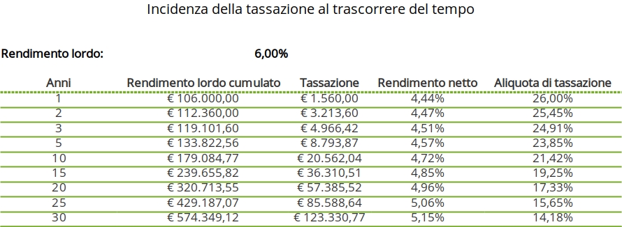 tassazione rendite finanziarie e tempo