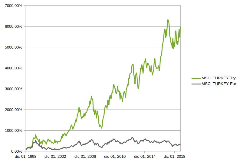 MSCI Turkey
