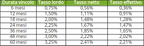 conto deposito banca illimity vincolato rendimenti