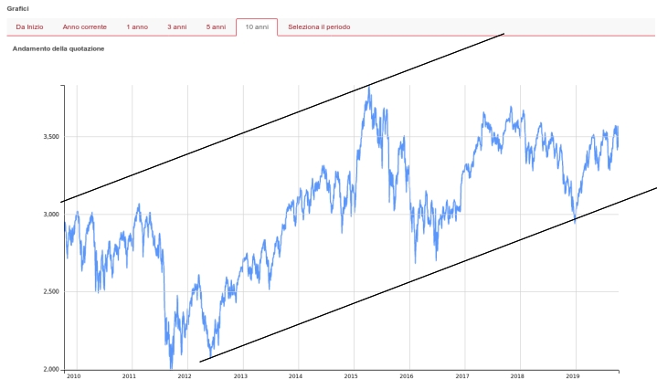 grafico andamento storico eurostoxx 50 10 anni