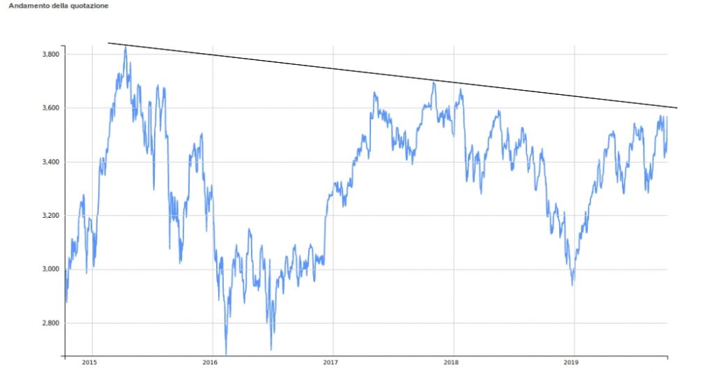 grafico andamento storico indice eurostoxx 50 5 anni