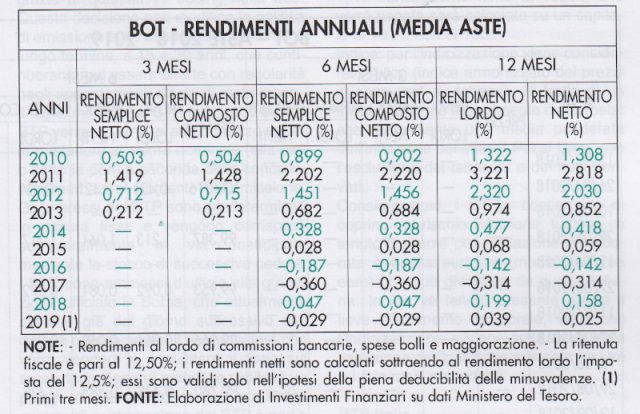 Tale è Il Reddito Dei Bot Rendimento BOT- Scopri come calcolarlo | SegretiBancari.com
