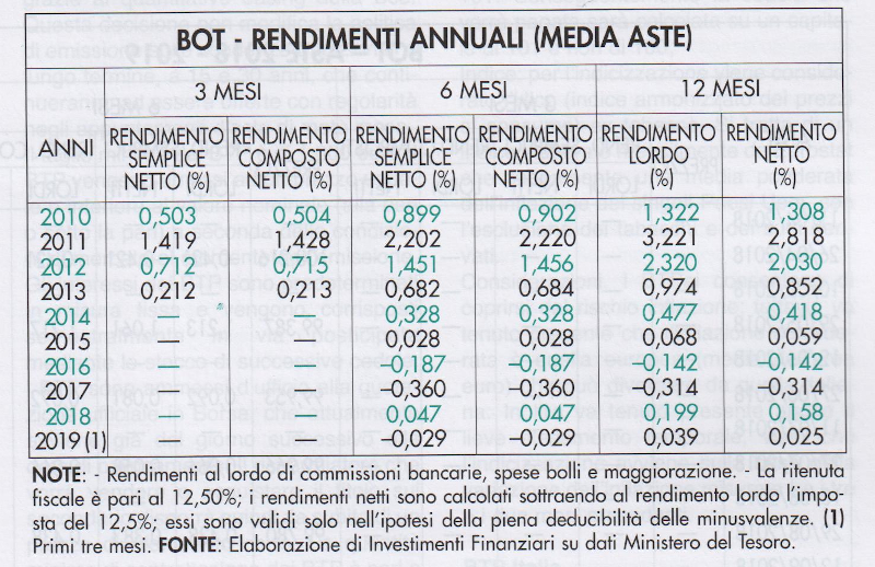 rendimento BOT aste passate