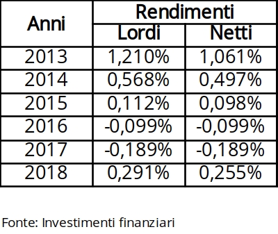 rendimento ctz