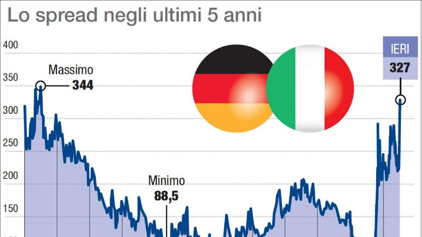 andamento spread oggi