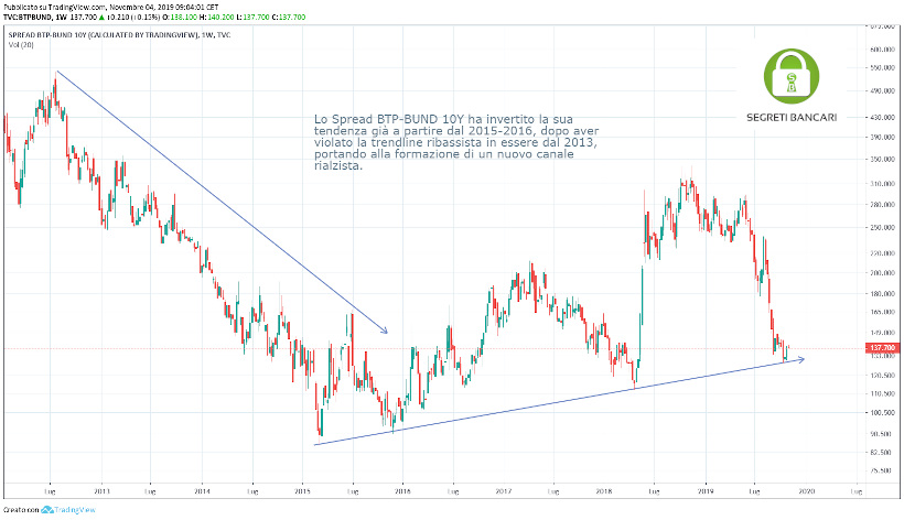 andamento spread