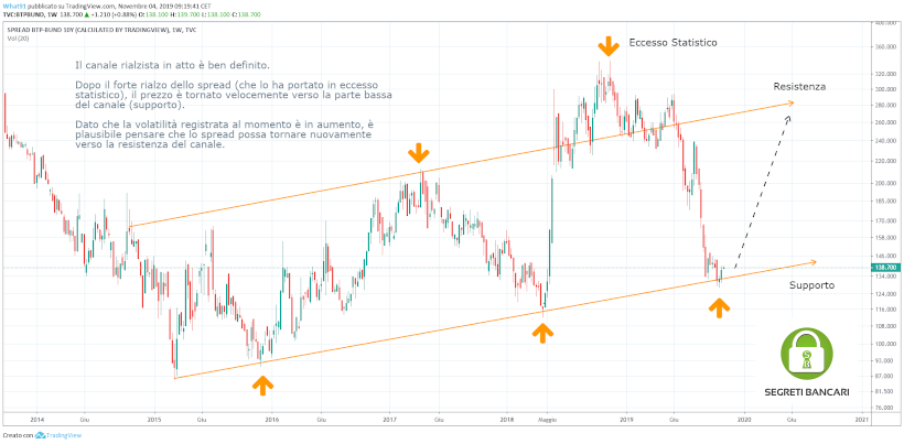 spread previsioni