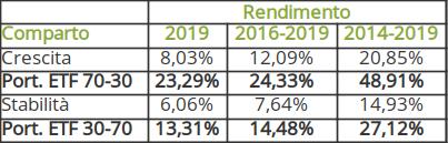 fonchim-confronto-rendimento