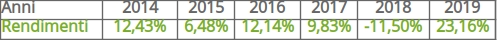 iShares euro dividend ETF rendimenti