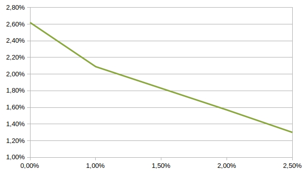 andamento-performance-goldman-inverse-floater