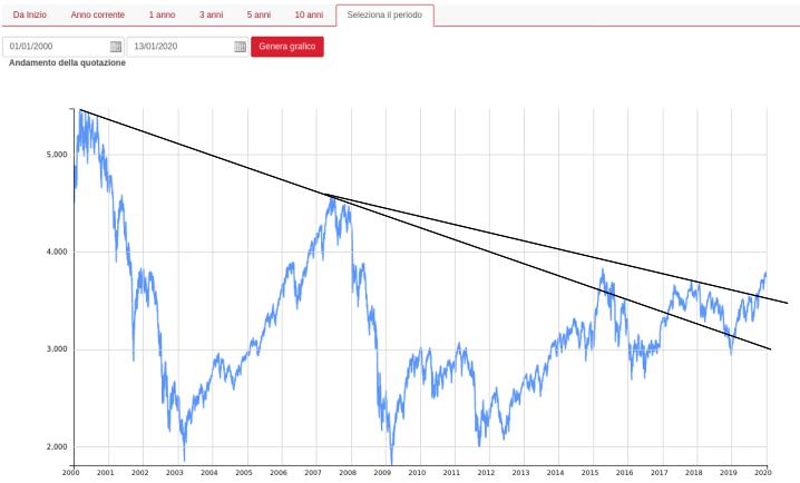 eurostoxx-50-andamento-2000-2020