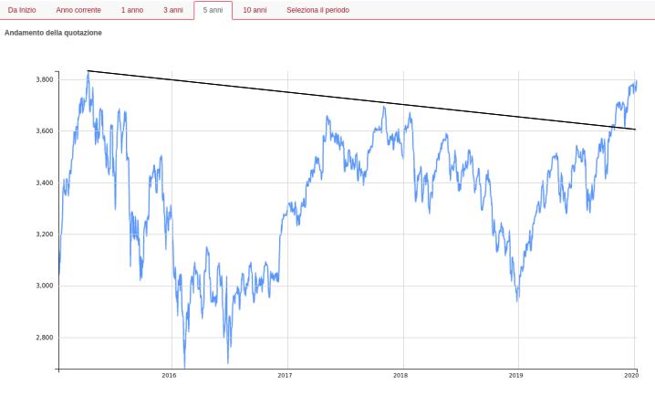 eurostoxx-50-andamento-2015-2020