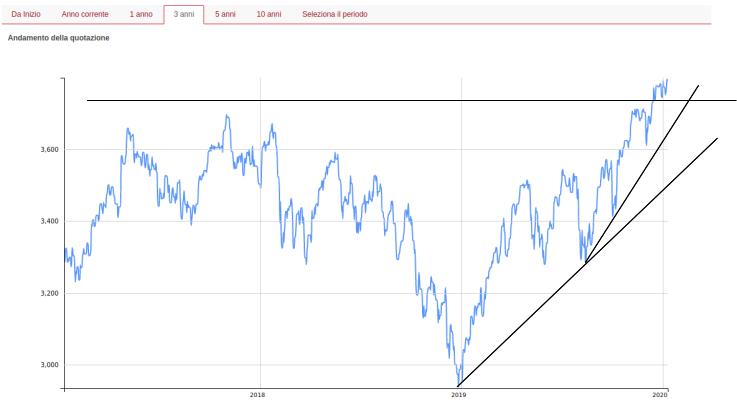 eurostoxx-50-andamento-2017-2020