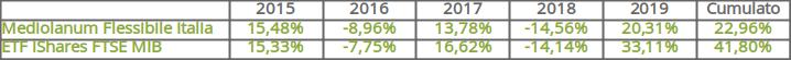 rendimenti mediolanum flessibile italia
