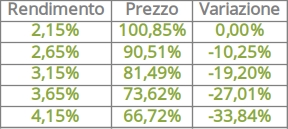 rendimento-btp-30-anni