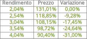 rendimento-btp-30-y