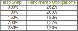 rendimento-goldman-inverse-floater