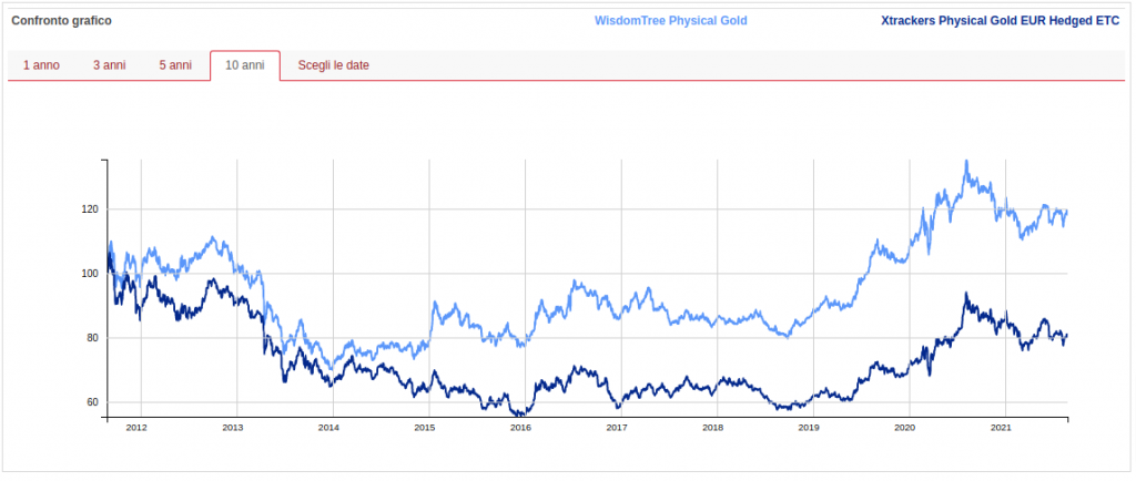 wisdomtree physical gold vs xtrackers hedged