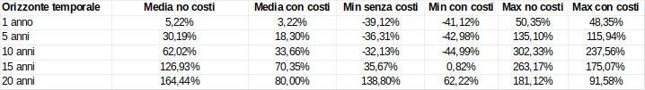 ETF costi