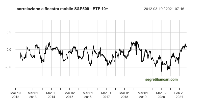 correlazione etf bond americani