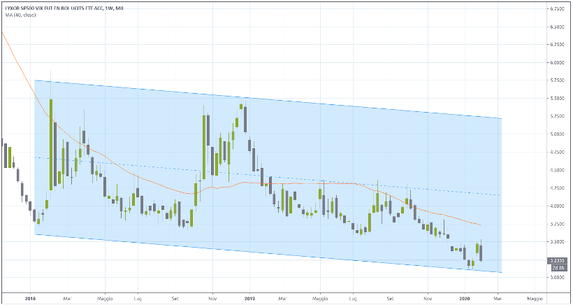 etf vix lyxor andamento