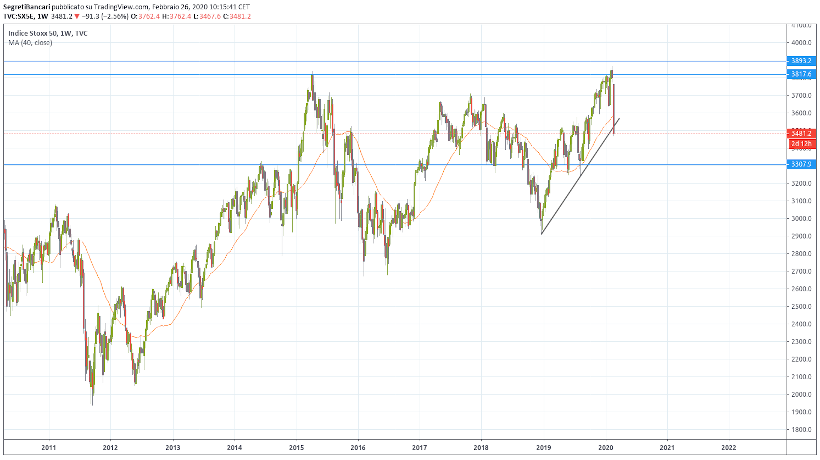 grafico settimanale eurostoxx 50