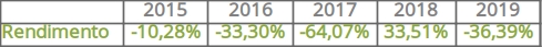 performance-etf-lyxor-vix