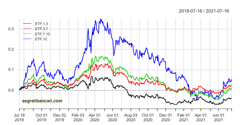 performance etf obbligazionari dollari