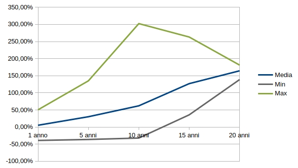 rendimento cumulativo e rischio portafoglio etf azionario globale