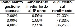 aviva vita top valor