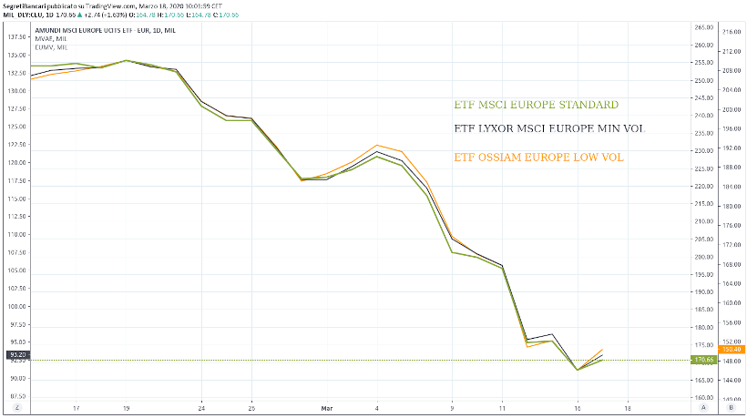 etf smart beta europe low volatility vs standard